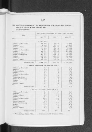 Bruttoinlandsprodukt zu Marktpreisen der Länder der Bundesrepublik Deutschland 1981 bis 1983