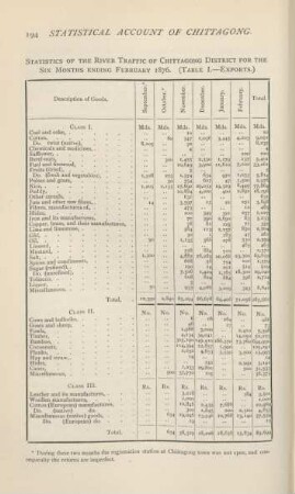 Statistics of the river traffic of Chittagong District for the six months ending February 1876. (Table I. - Exports)