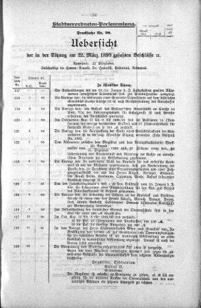 Drucksache 98: Uebersicht der in der Sitzung am 22. März 1899 gefassten Beschlüsse., 22. März 1899