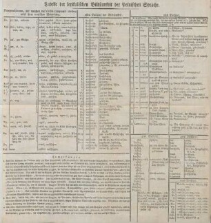 Tabelle der lexikalischen Bildsamkeit der Polnischen Sprache