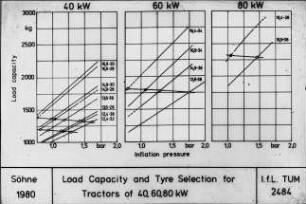 Load Capacity and Tyre Selection for Tractors of 40,60,80 kW