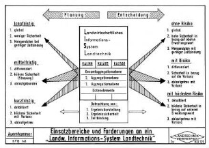 Einsatzbereiche und Forderungen an ein "Landw. Informations-System Landtechnik"