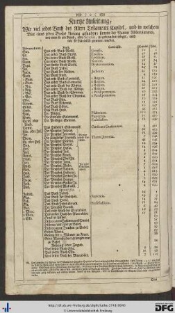 Kurtze Anleitung, wie viel jedes Buch des Alten Testaments Capitel, und in welchem Blat eines jeden Buchs Anfang gefunden.