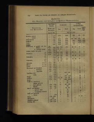 Tabelle über Gewichte und Fertigkeit verschiedener Baumaterialien.