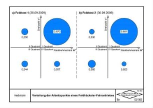 Verteilung der Arbeitspunkte eines Feldhäcksler-Fahrantriebes