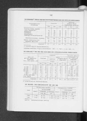 Konkurse 1980 bis 1982 nach Wirtschaftsbereichen und Vergleichsverfahren