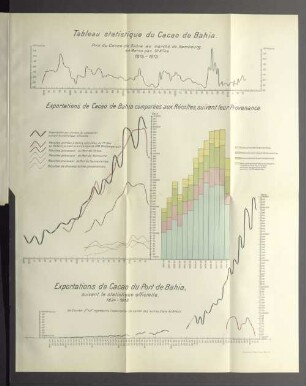 Tableau statistique du Cacao de Bahia.