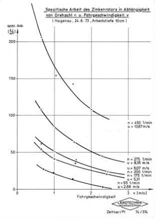 Spezifische Arbeit des Zinkenrotors in Abhängigkeit von Drehzahl n u. Fahrgeschwindigkeit v (Hagenau, 24.8.73, Arbeitstiefe 10 cm)