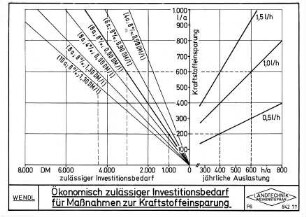 Ökonomisch zulässiger Investitionsbedarf für Maßnahmen zur Kraftstoffeinsparung