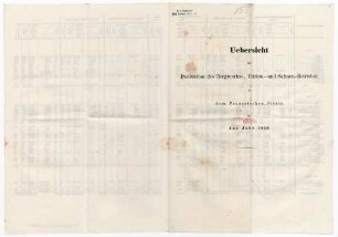 "Übersicht der Production des Bergwerks-, Hütten- und Salinen-Betriebs in dem Preussischen Staate für das Jahr 1850."