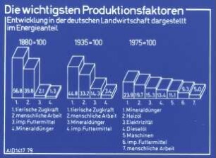 Die wichtigsten Produktionsfaktoren