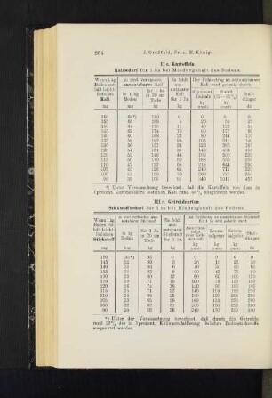 Hilfstabellen zur Berechnung des Düngerbedarfs des Bodens. II c. Kartoffeln III a. Getreidearten