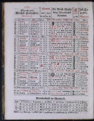 1781. Allgemeiner Reichs-Calender. Aprilis.