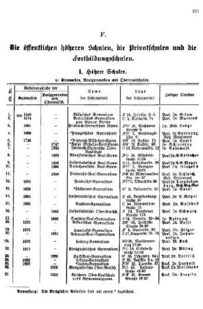 F. Die öffentlichen höheren Schulen, die Privatschulen und die Fortbildungsschulen