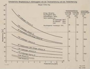Erforderliche Bergeleistung in Abhängigkeit von der Trocknerleistung und der Feldentfernung (Bergen 10 Std./Tag)