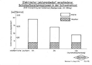 Elektrischer Leistungsbedarf verschiedener Schrotaufbereitungs-anlagen in der Schweinemast