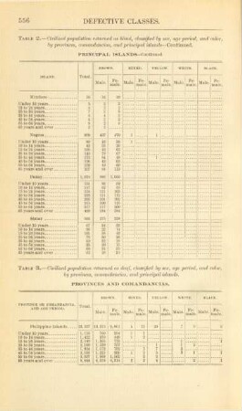 Table 3. - Civilized populations returned as deaf, classified by sex, age period, and color, by provinces, comandancias, and principal islands