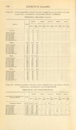 Table 3. - Civilized populations returned as deaf, classified by sex, age period, and color, by provinces, comandancias, and principal islands