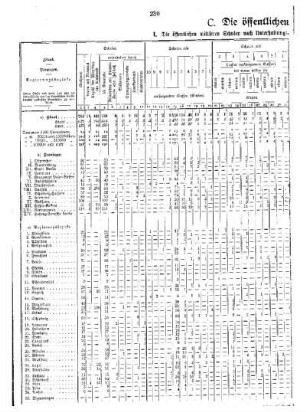 Tabellen : C. Die öffentlichen mittleren Schulen ; I. Die öffentlichen mittleren Schulen nach Unterhaltungspflicht, Besuch und konfessionellem Charakater 1926