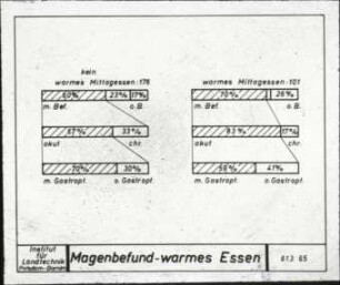 Röntgenbefund- Warmes Mittagessen
