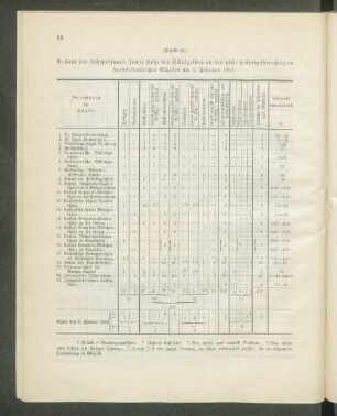 Bestand der Lehrpersonen, sowie Höhe des Schulgeldes an den nicht prüfungsberechtigten halböffentlichen Schulen am 1. Februar 1897: