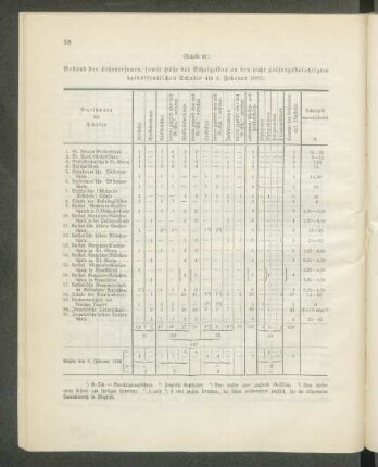 Bestand der Lehrpersonen, sowie Höhe des Schulgeldes an den nicht prüfungsberechtigten halböffentlichen Schulen am 1. Februar 1897: