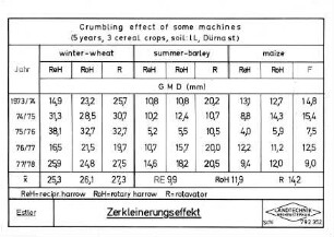 Crumbling effects of some machines (5 years, 3 cerial crops, soil: LL, Dürnast)