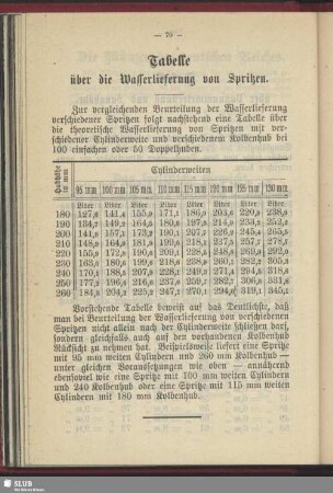 Tabelle über die Wasserlieferung von Spritzen