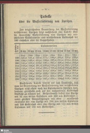 Tabelle über die Wasserlieferung von Spritzen
