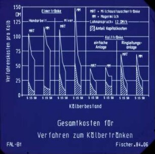 Gesamtkosten für Verfahren zum Kälber tränken