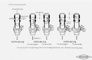 Steuerung der Einspritzung durch das Pumpenelement einer Reiheneinspritzpumpe