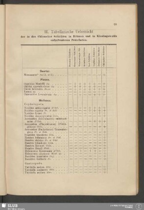 III. Tabellarische Uebersicht der in den Chlomeker Schichten in Böhmen und in Kieslingswalda aufgefundenen Petrefacten