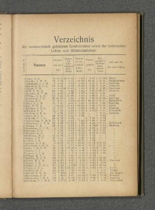 Verzeichnis der seminaristisch gebildeten Seminarlehrer sowie der technischen Lehrer und Mittelschullehrer.