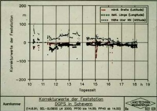 Korrekturwerte der Feststation DGPS in Scheyern (14.8.91; SEL-GLOBUS LN 2000; PP30 bis 14.00; PP40 ab 14.00)