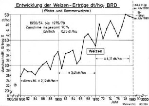 Entwicklung der Weizenerträge dt/ha, BRD