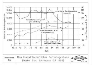 Bau landwirtschaftlicher Betriebsgebäude (Quelle: Stat. Jahrbuch ELF 1992)