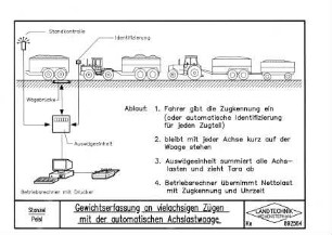 Gewichtserfassung an vielachsigen Zügen mit der automatischen Achslastwaage