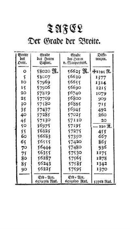 Tafel der Grade der Breite.