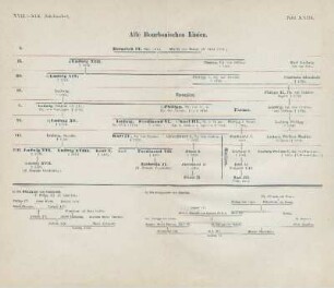 Tafel XXIII. Alle Bourbonischen Linien