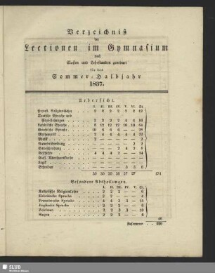 Verzeichniß der Lectionen im Gymnasium nach Classen und Lehrstunden geordnet für das Sommer-Halbjahr 1837