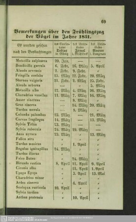 Bemerkungen über den Frühlingszug der Vögel im Jahre 1851