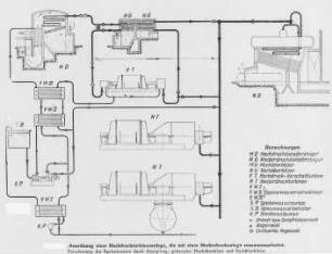 Hochdruck-Turbinenanlage, mit Niederdruckanlage zusammenarbeitend, Schema (Brown, Boveri und Cie.) : Technikgeschichte | Maschinenbau | Kraftmaschinen | Dampfturbinen