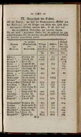 IX. Verzeichniß der Städte [...]