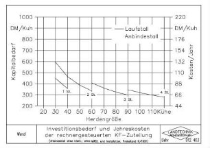 Investitionsbedarf und Jahreskosten der rechnergesteuerten KF-Zuteilung (Anbindestall ohne Ident., ohne MWSt. und Installation, Preisstand III/1991)