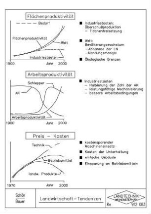 Landwirtschaft-Tendenzen