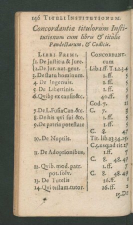 Concordantiae titulorum Institutionum cum libris & titulis
