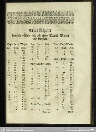 Erstes Register über die erklärte und erläuterte Schrift-Stellen und Sprüche