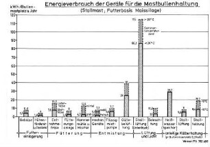 Energieverbrauch der Geräte für die Mastbullenhaltung (Stallmast, Futterbasis, Maissilage)