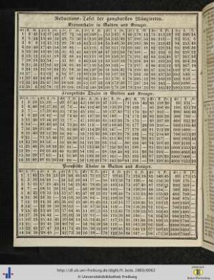 Reductions-Tafel der gangbarsten Münzsorten.