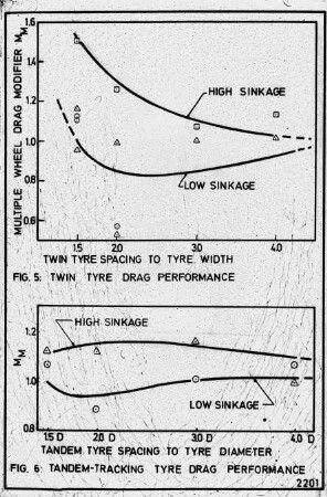 Twin Tyre Drag Performance and Tandem-Tracking Tyre Drag Performance